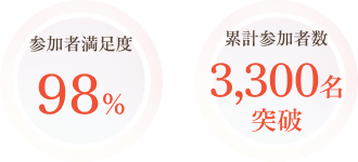参加者満足度98% 累計参加者数3,300名突破