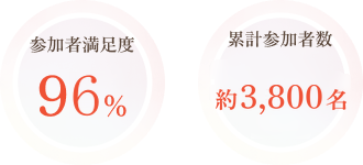 参加者満足度96% 累計参加者数 約3,800名